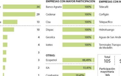 El Estado tiene participación en 105 empresas que valen $170 billones